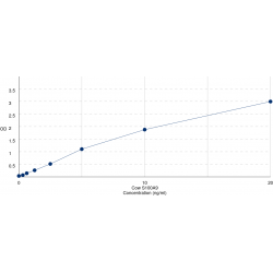 Graph showing standard OD data for Cow Protein S100-A9 / CAGB (S100A9) 